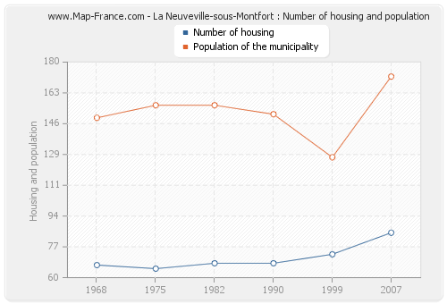 La Neuveville-sous-Montfort : Number of housing and population